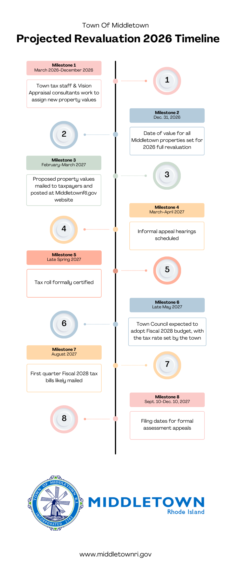 Revaluation 2026 Projected Timeline