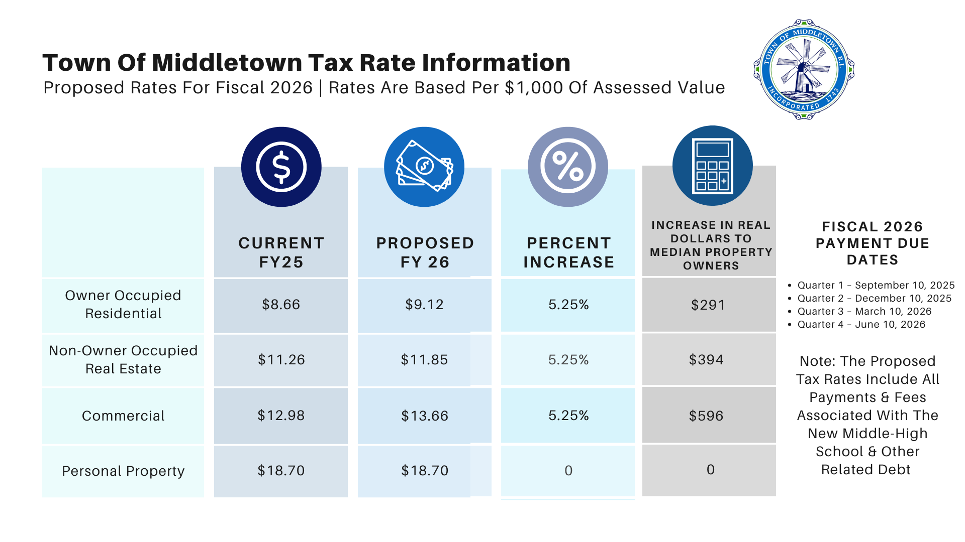 FY26 Proposed Tax Rates